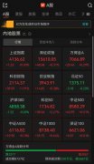 A股三大指数集体翻红，半导体板块爆发